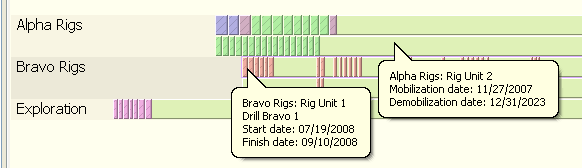 Rig usage